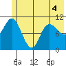 Storey Island tide chart for Saturday, June 4, 2022