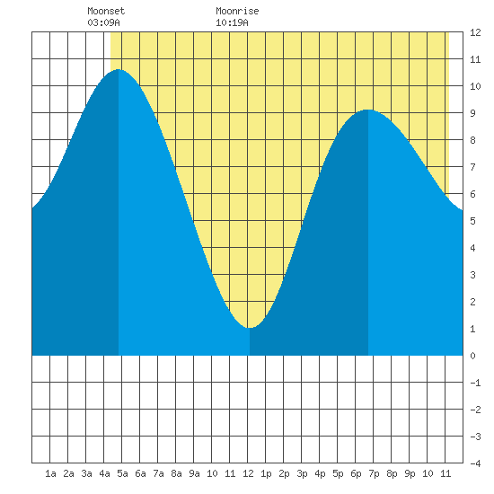 Storey Island tide chart for Sunday, June 5, 2022