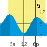 Storey Island tide chart for Sunday, June 5, 2022