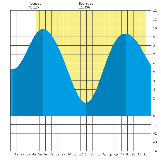 Storey Island tide chart for Monday, June 6, 2022