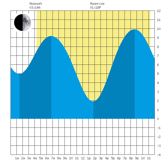 Storey Island tide chart for Tuesday, June 7, 2022