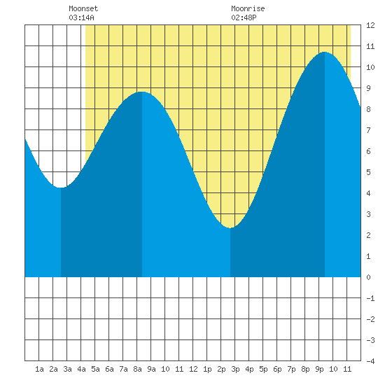 Storey Island tide chart for Wednesday, June 8, 2022