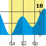 Storey Island tide chart for Sunday, July 10, 2022