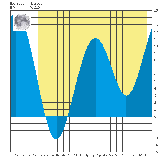 Storey Island tide chart for Wednesday, July 13, 2022