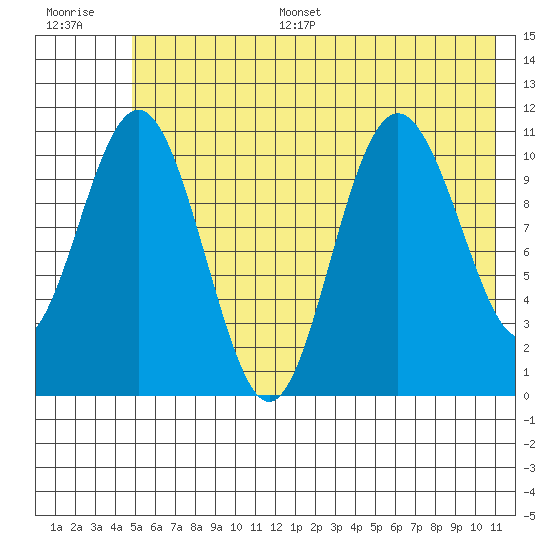 Storey Island tide chart for Monday, July 18, 2022
