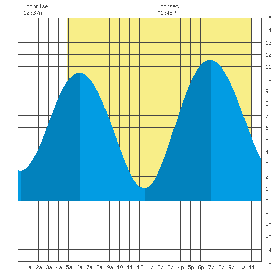 Storey Island tide chart for Tuesday, July 19, 2022