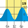 Storey Island tide chart for Tuesday, July 19, 2022