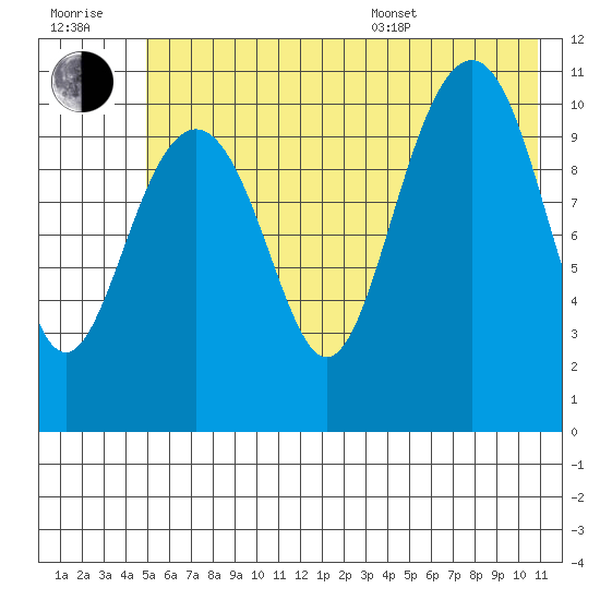 Storey Island tide chart for Wednesday, July 20, 2022