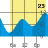 Storey Island tide chart for Saturday, July 23, 2022