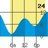 Storey Island tide chart for Sunday, July 24, 2022
