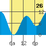 Storey Island tide chart for Tuesday, July 26, 2022