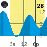 Storey Island tide chart for Thursday, July 28, 2022