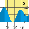 Storey Island tide chart for Saturday, July 2, 2022