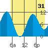 Storey Island tide chart for Sunday, July 31, 2022