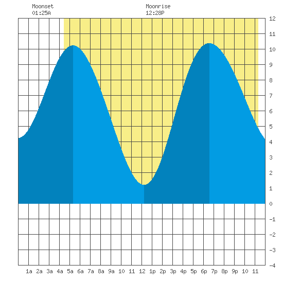 Storey Island tide chart for Tuesday, July 5, 2022