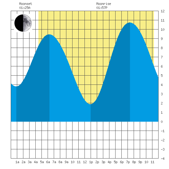 Storey Island tide chart for Wednesday, July 6, 2022