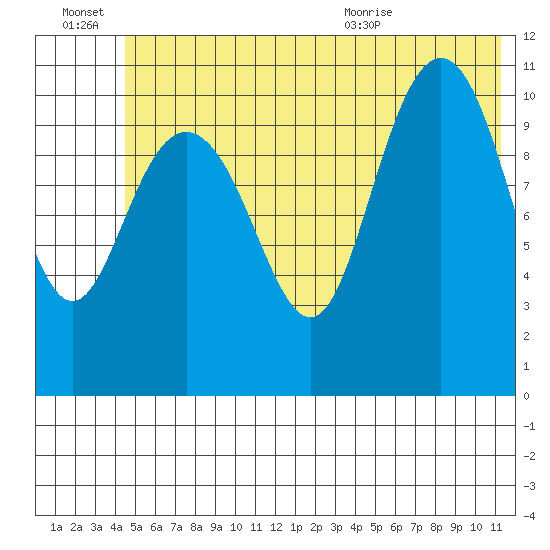 Storey Island tide chart for Thursday, July 7, 2022