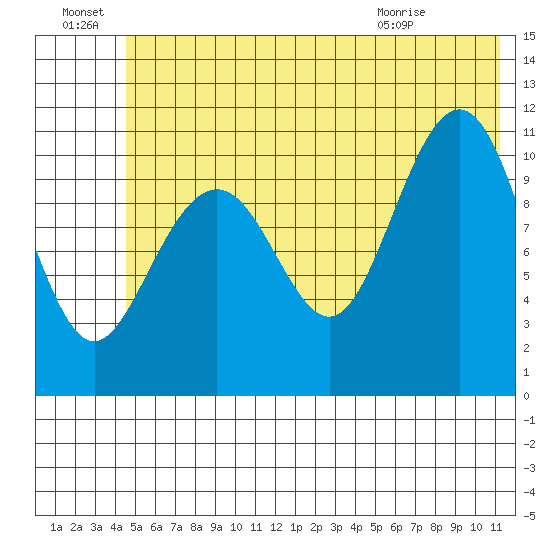 Storey Island tide chart for Friday, July 8, 2022