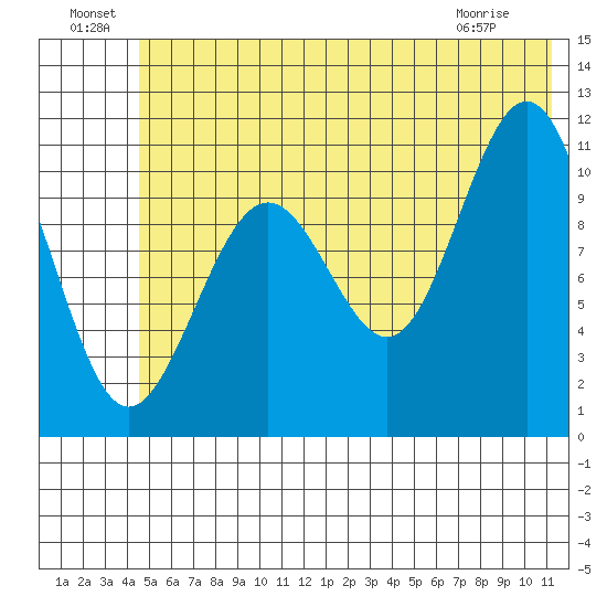 Storey Island tide chart for Saturday, July 9, 2022
