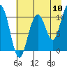 Storey Island tide chart for Wednesday, August 10, 2022