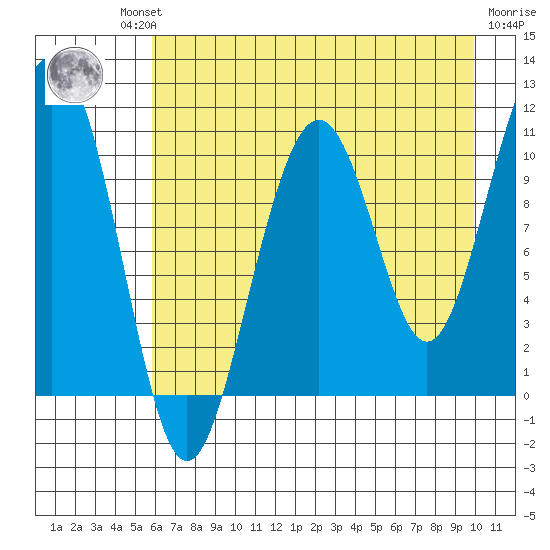 Storey Island tide chart for Thursday, August 11, 2022