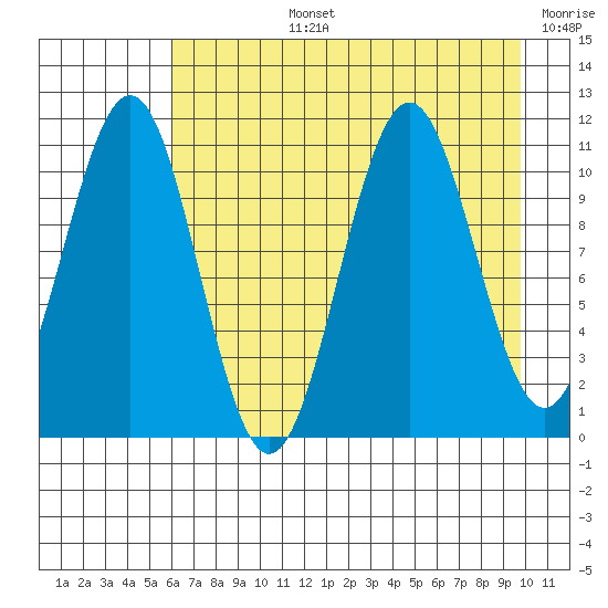 Storey Island tide chart for Monday, August 15, 2022