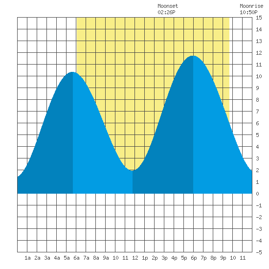 Storey Island tide chart for Wednesday, August 17, 2022