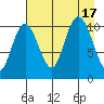Storey Island tide chart for Wednesday, August 17, 2022