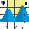 Storey Island tide chart for Thursday, August 18, 2022