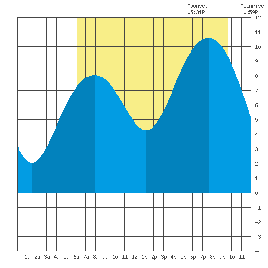 Storey Island tide chart for Friday, August 19, 2022