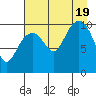 Storey Island tide chart for Friday, August 19, 2022