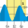 Storey Island tide chart for Monday, August 1, 2022