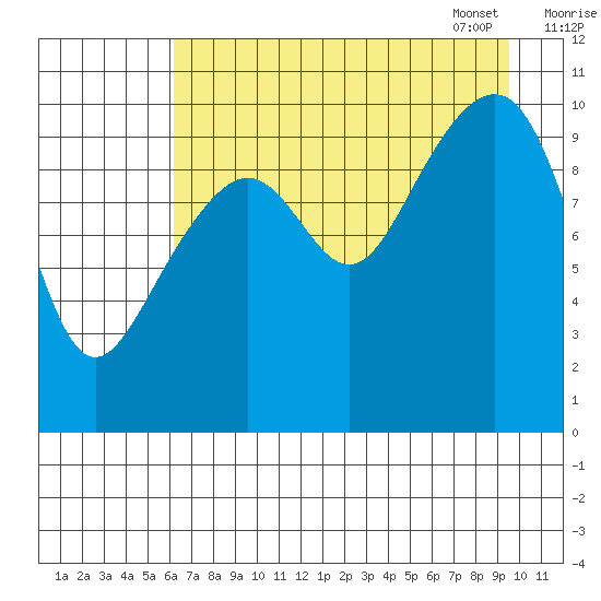 Storey Island tide chart for Saturday, August 20, 2022