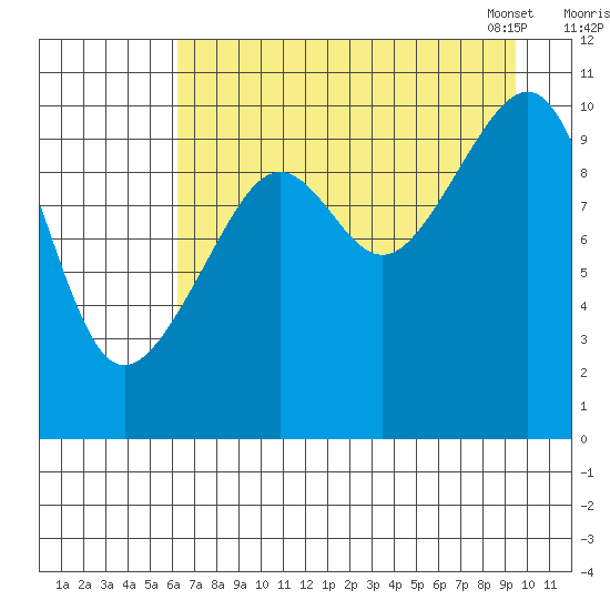 Storey Island tide chart for Sunday, August 21, 2022
