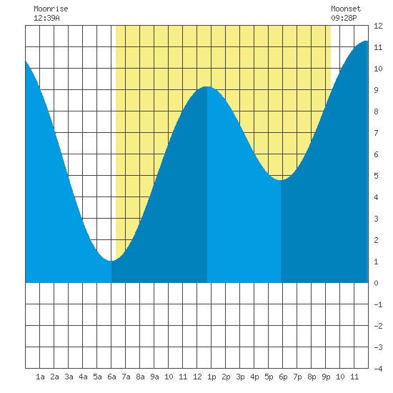 Storey Island tide chart for Tuesday, August 23, 2022