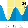 Storey Island tide chart for Wednesday, August 24, 2022