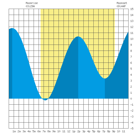 Storey Island tide chart for Thursday, August 25, 2022