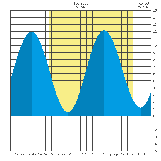Storey Island tide chart for Tuesday, August 30, 2022