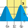 Storey Island tide chart for Wednesday, August 3, 2022