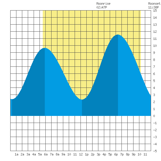 Storey Island tide chart for Thursday, August 4, 2022