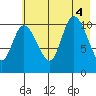 Storey Island tide chart for Thursday, August 4, 2022
