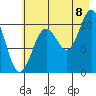Storey Island tide chart for Monday, August 8, 2022