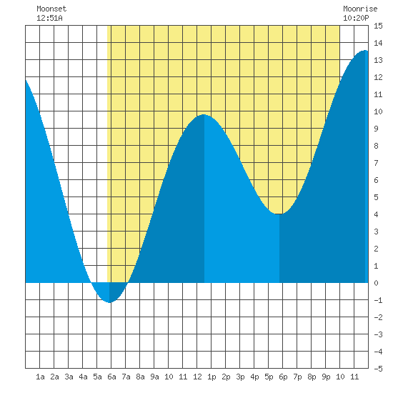Storey Island tide chart for Tuesday, August 9, 2022