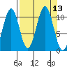 Storey Island tide chart for Tuesday, September 13, 2022