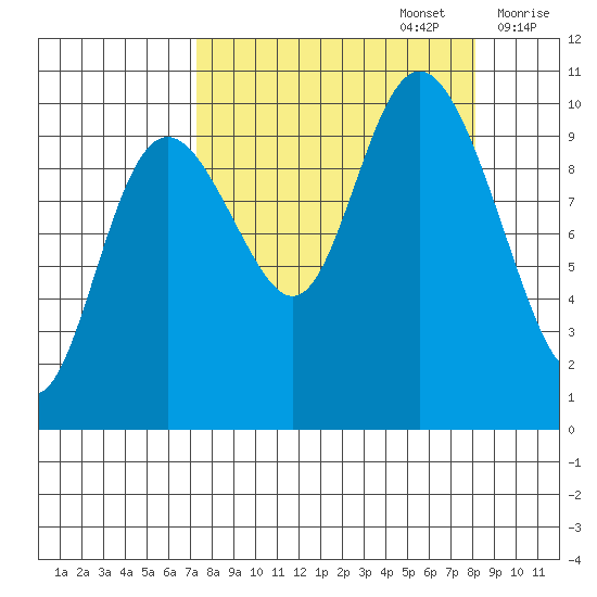 Storey Island tide chart for Friday, September 16, 2022