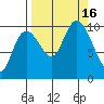 Storey Island tide chart for Friday, September 16, 2022