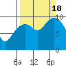 Storey Island tide chart for Sunday, September 18, 2022