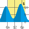 Storey Island tide chart for Thursday, September 1, 2022