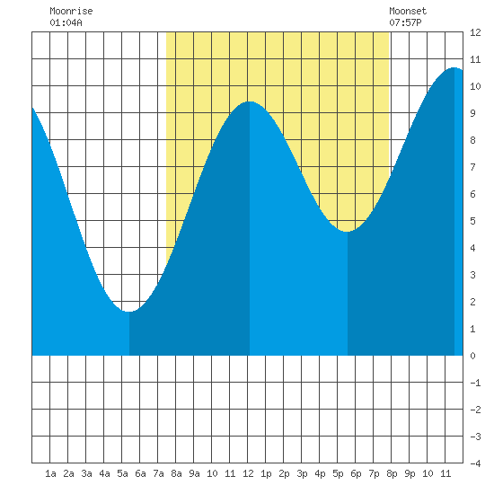 Storey Island tide chart for Wednesday, September 21, 2022