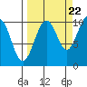 Storey Island tide chart for Thursday, September 22, 2022